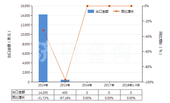 2014-2018年3月中國粗甲苯(HS27072000)出口總額及增速統(tǒng)計